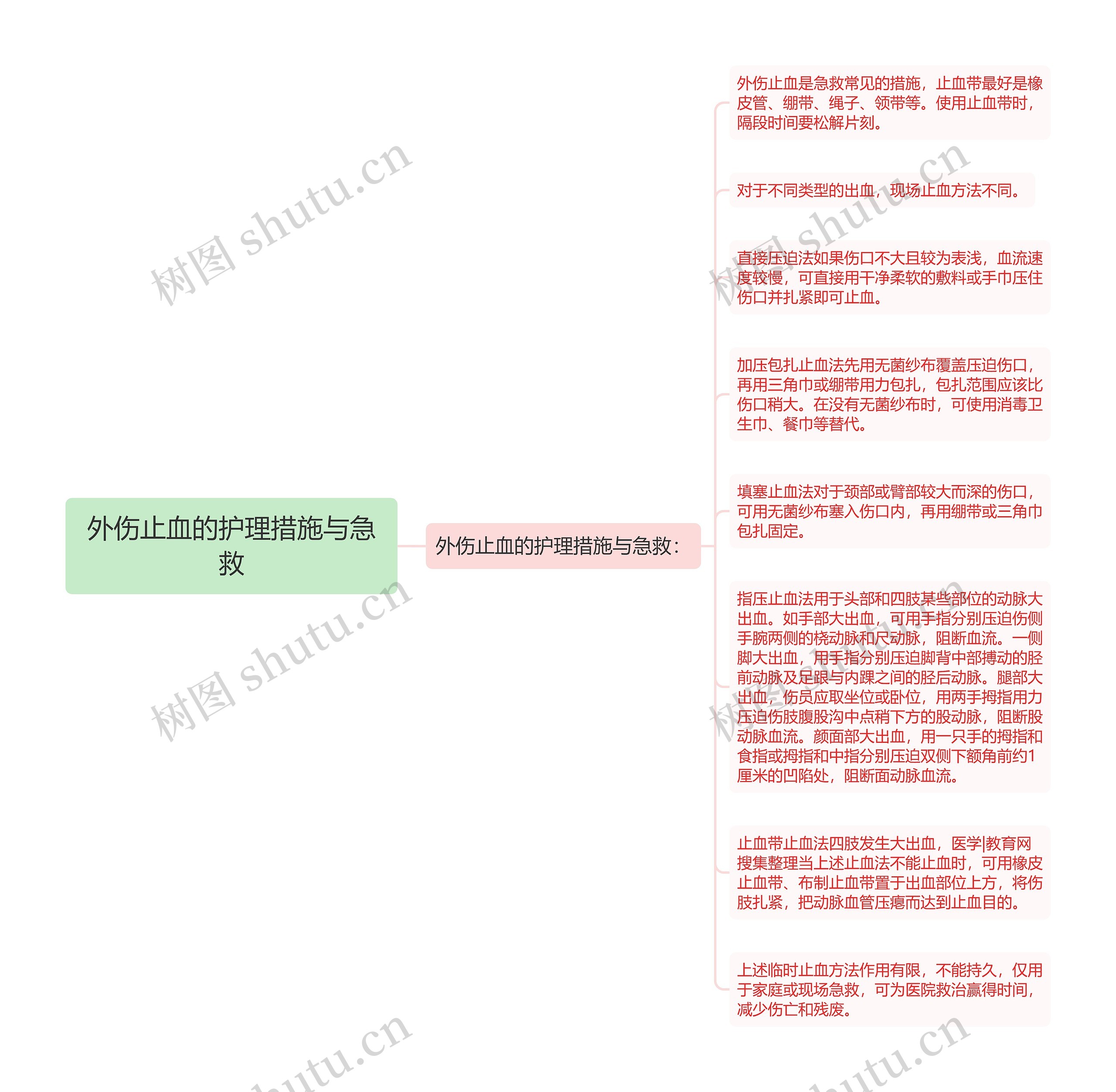 外伤止血的护理措施与急救思维导图