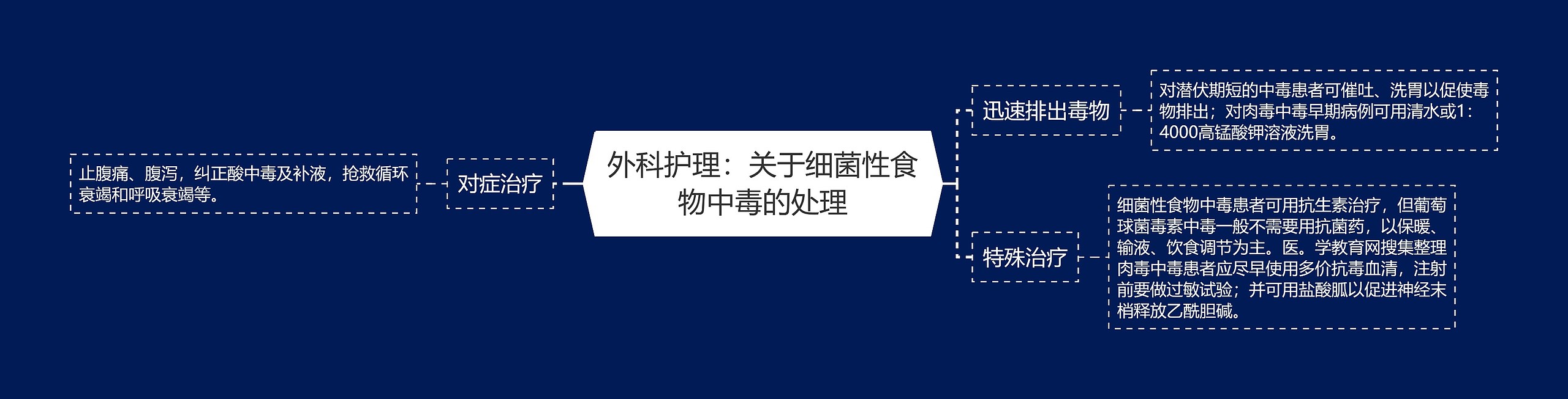 外科护理：关于细菌性食物中毒的处理思维导图