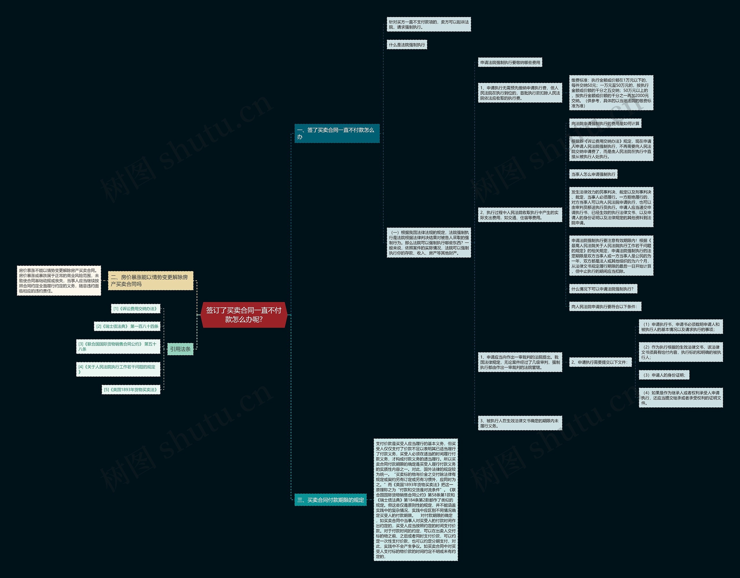 签订了买卖合同一直不付款怎么办呢?思维导图