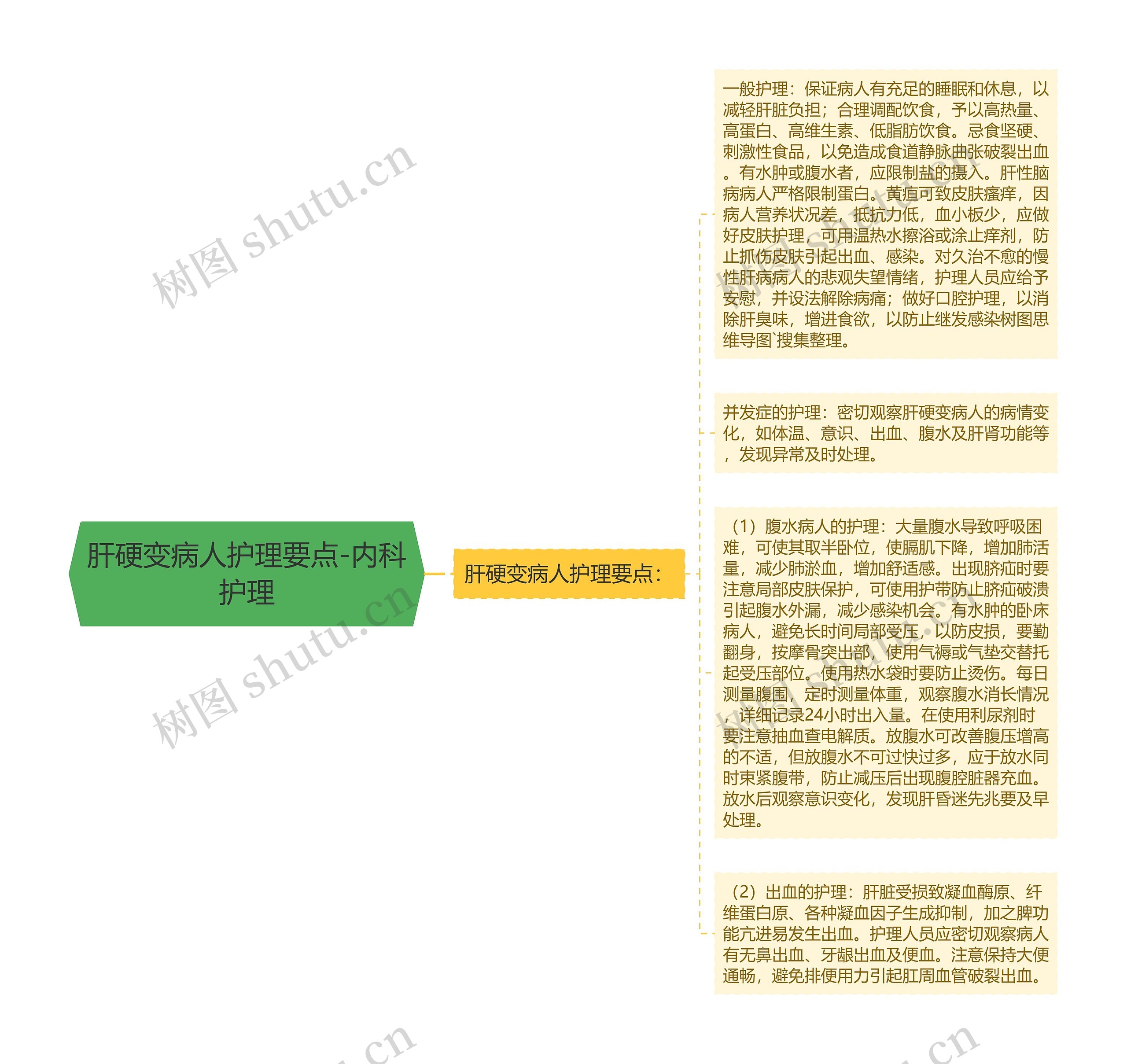 肝硬变病人护理要点-内科护理思维导图