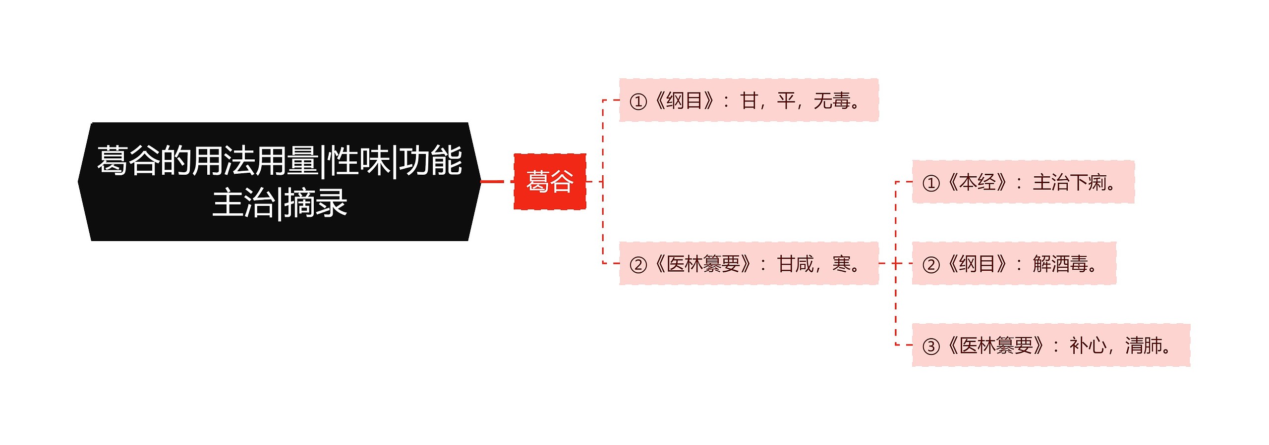 葛谷的用法用量|性味|功能主治|摘录思维导图