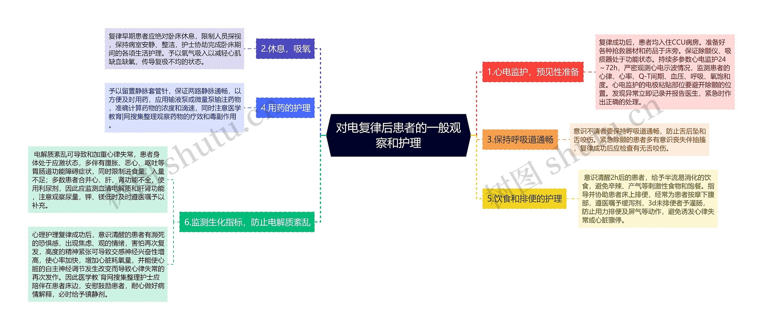 对电复律后患者的一般观察和护理思维导图