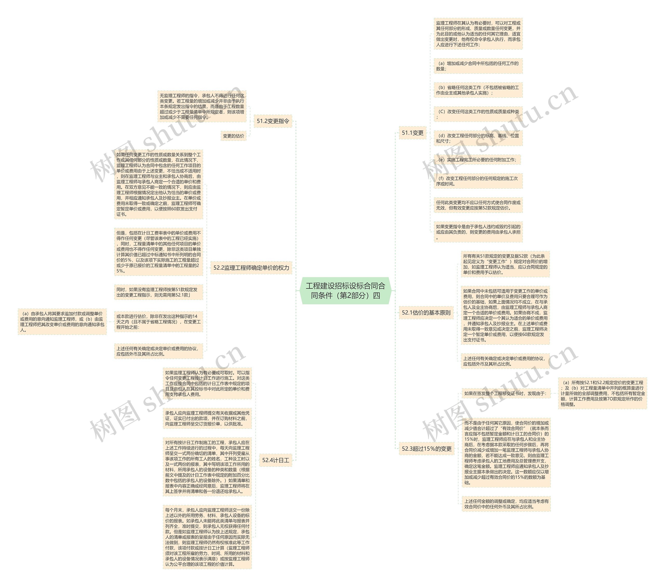 工程建设招标设标合同合同条件（第2部分）四思维导图