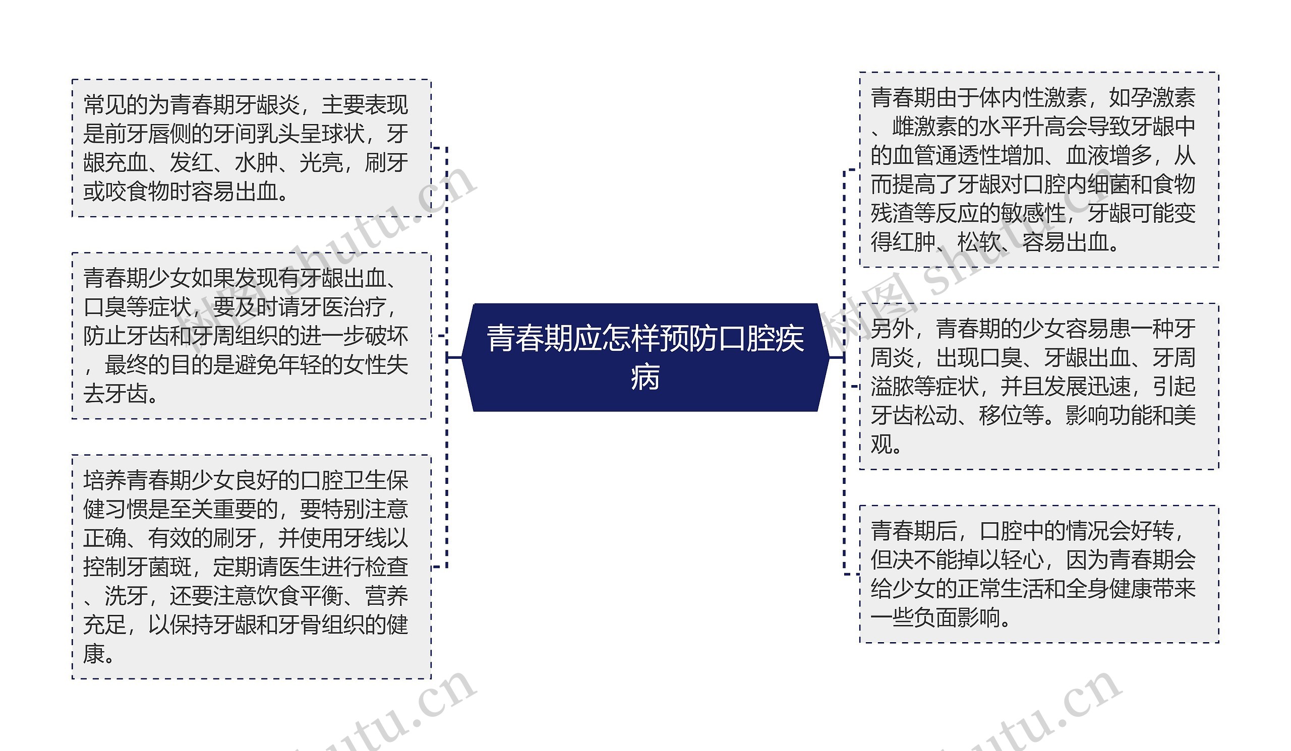 青春期应怎样预防口腔疾病思维导图