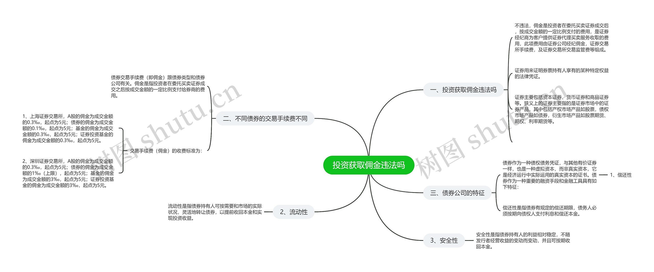 投资获取佣金违法吗思维导图