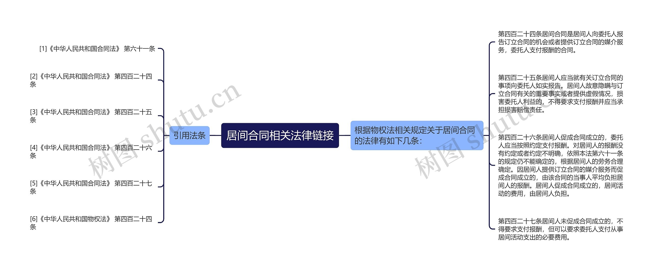 居间合同相关法律链接