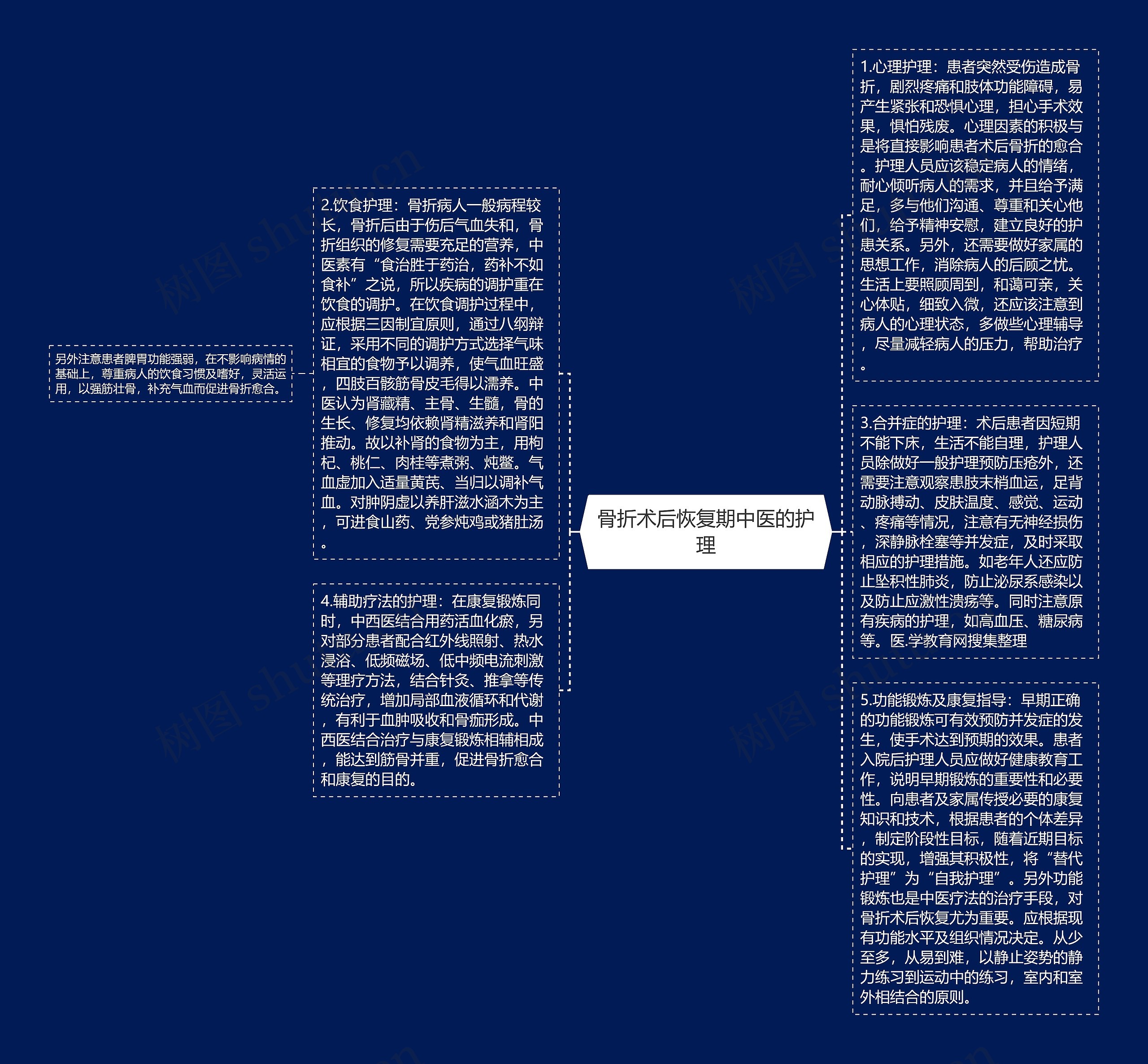 骨折术后恢复期中医的护理思维导图