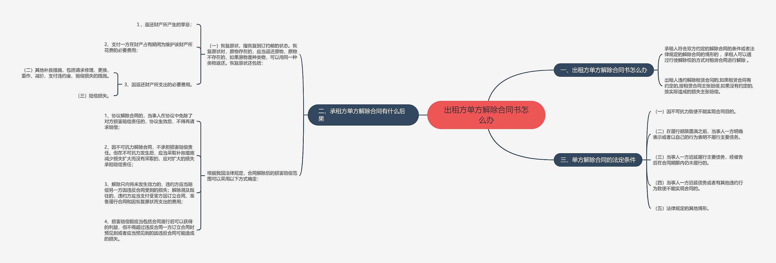 出租方单方解除合同书怎么办思维导图