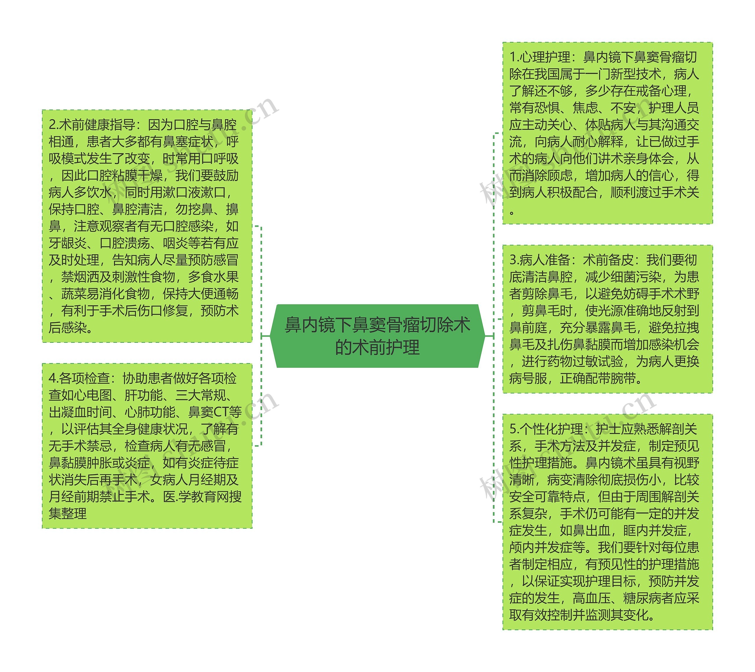 鼻内镜下鼻窦骨瘤切除术的术前护理思维导图