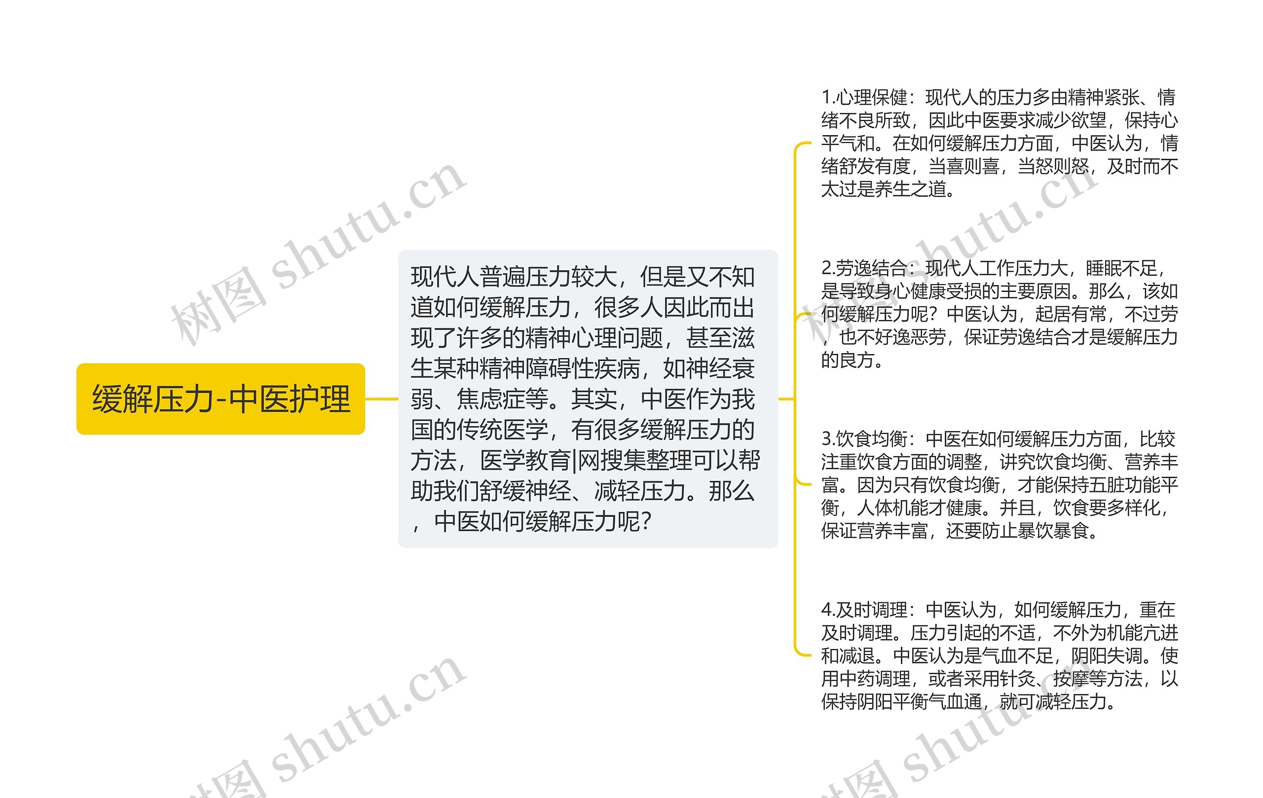 缓解压力-中医护理思维导图