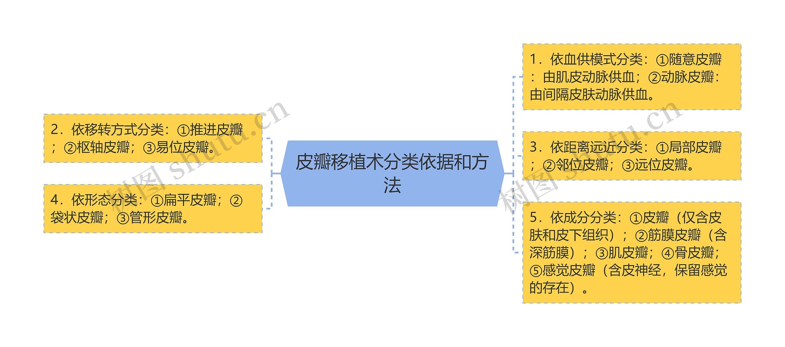 皮瓣移植术分类依据和方法