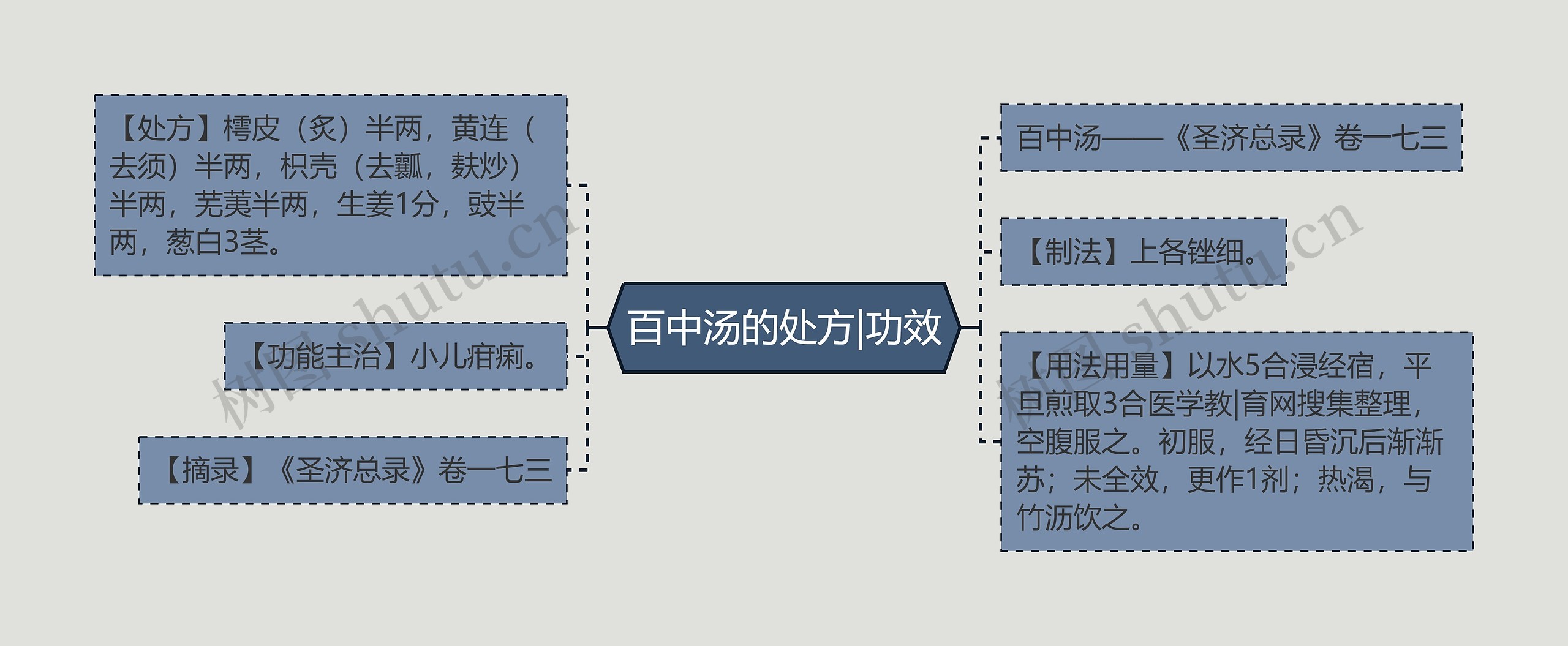 百中汤的处方|功效思维导图