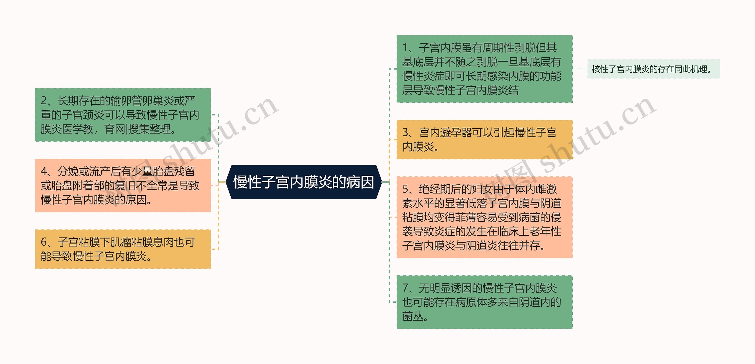 慢性子宫内膜炎的病因