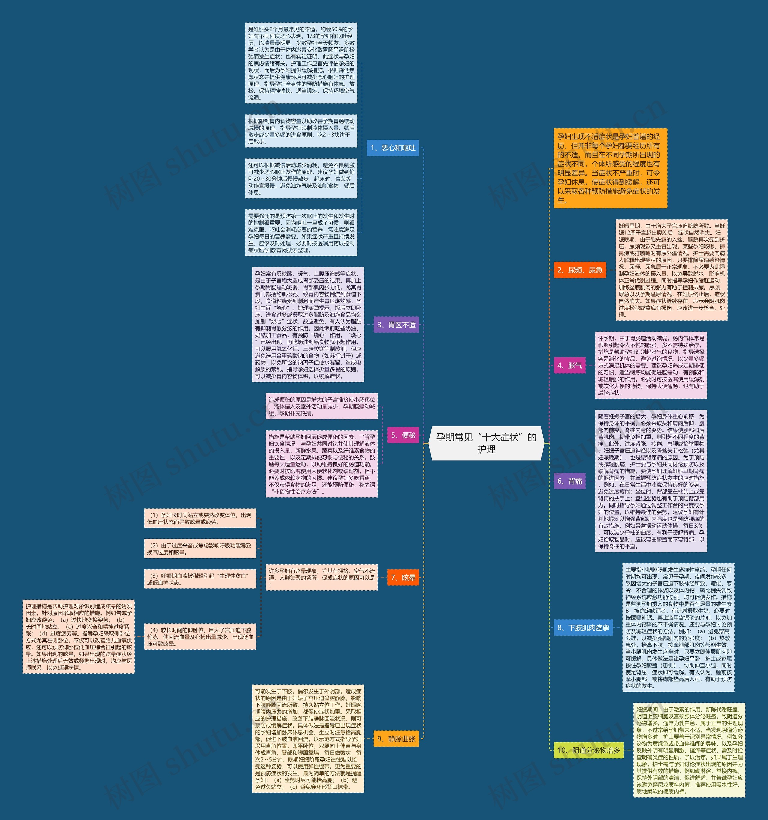 孕期常见“十大症状”的护理思维导图