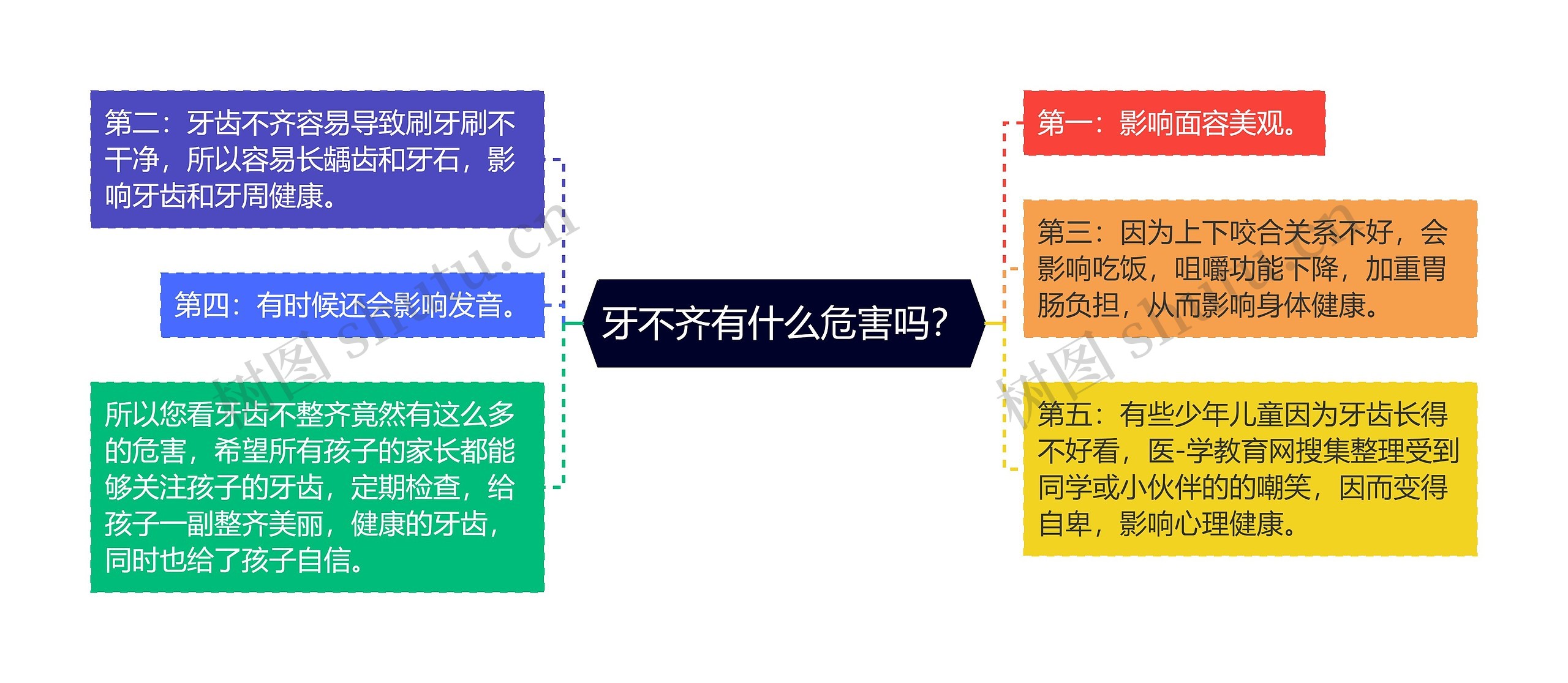 牙不齐有什么危害吗？思维导图