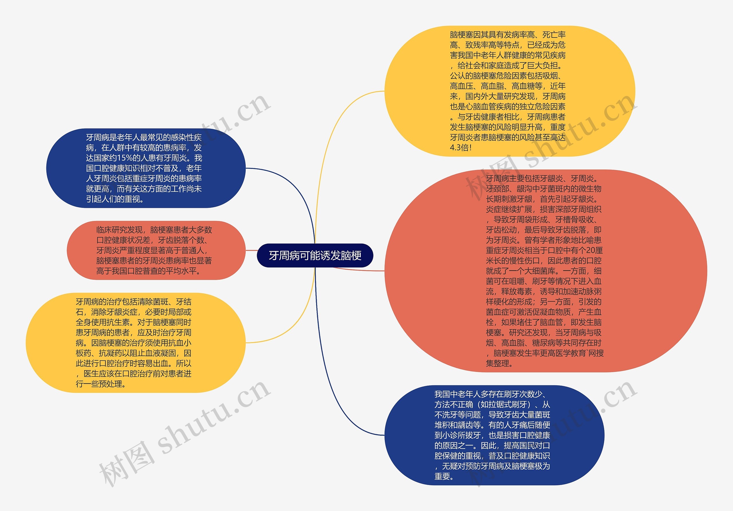 牙周病可能诱发脑梗思维导图