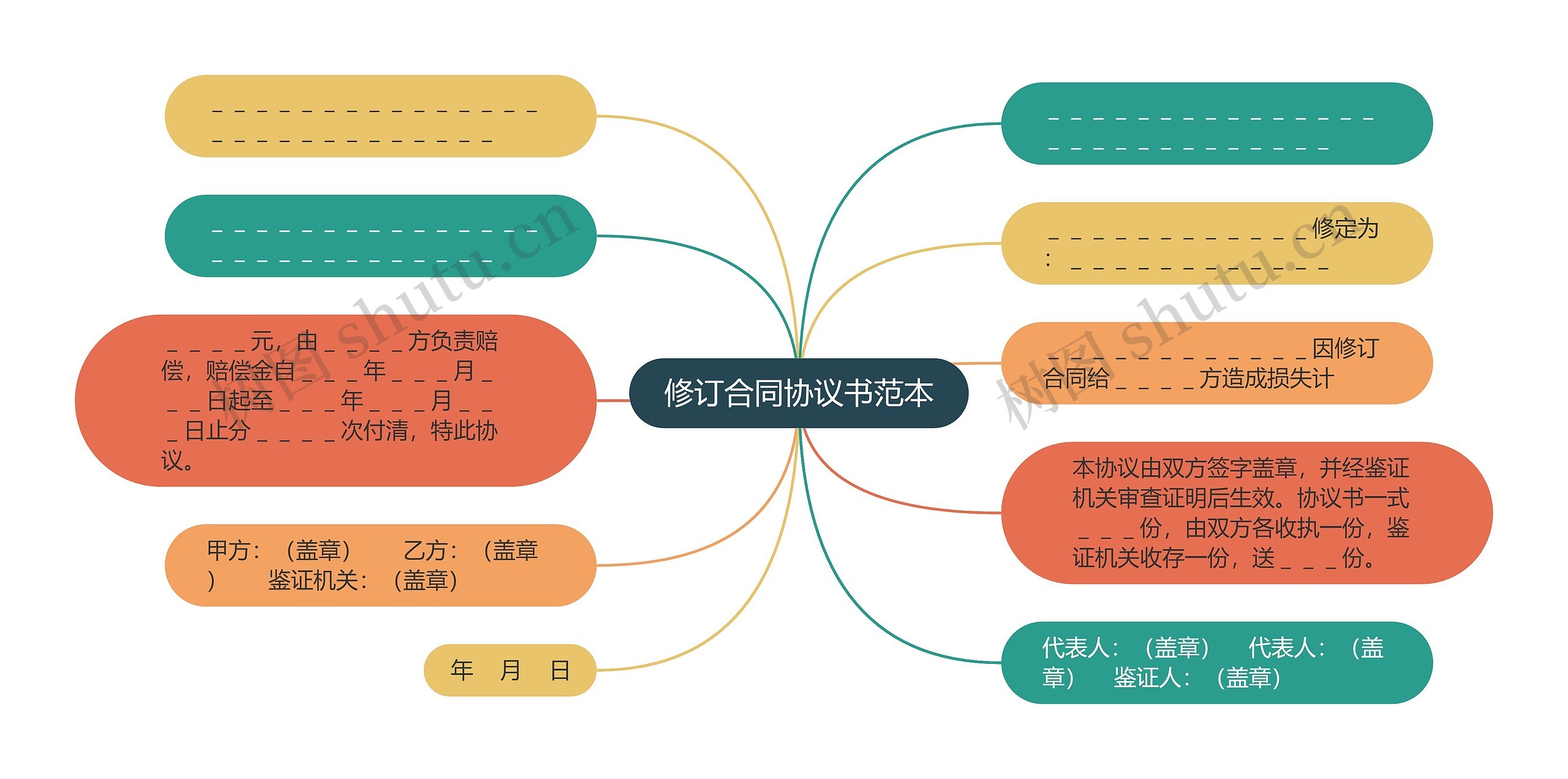 修订合同协议书范本思维导图