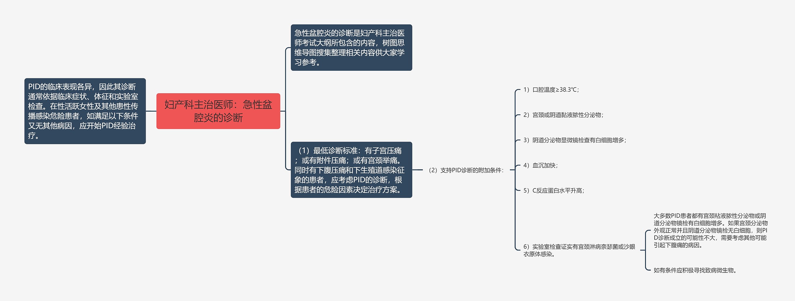 妇产科主治医师：急性盆腔炎的诊断思维导图