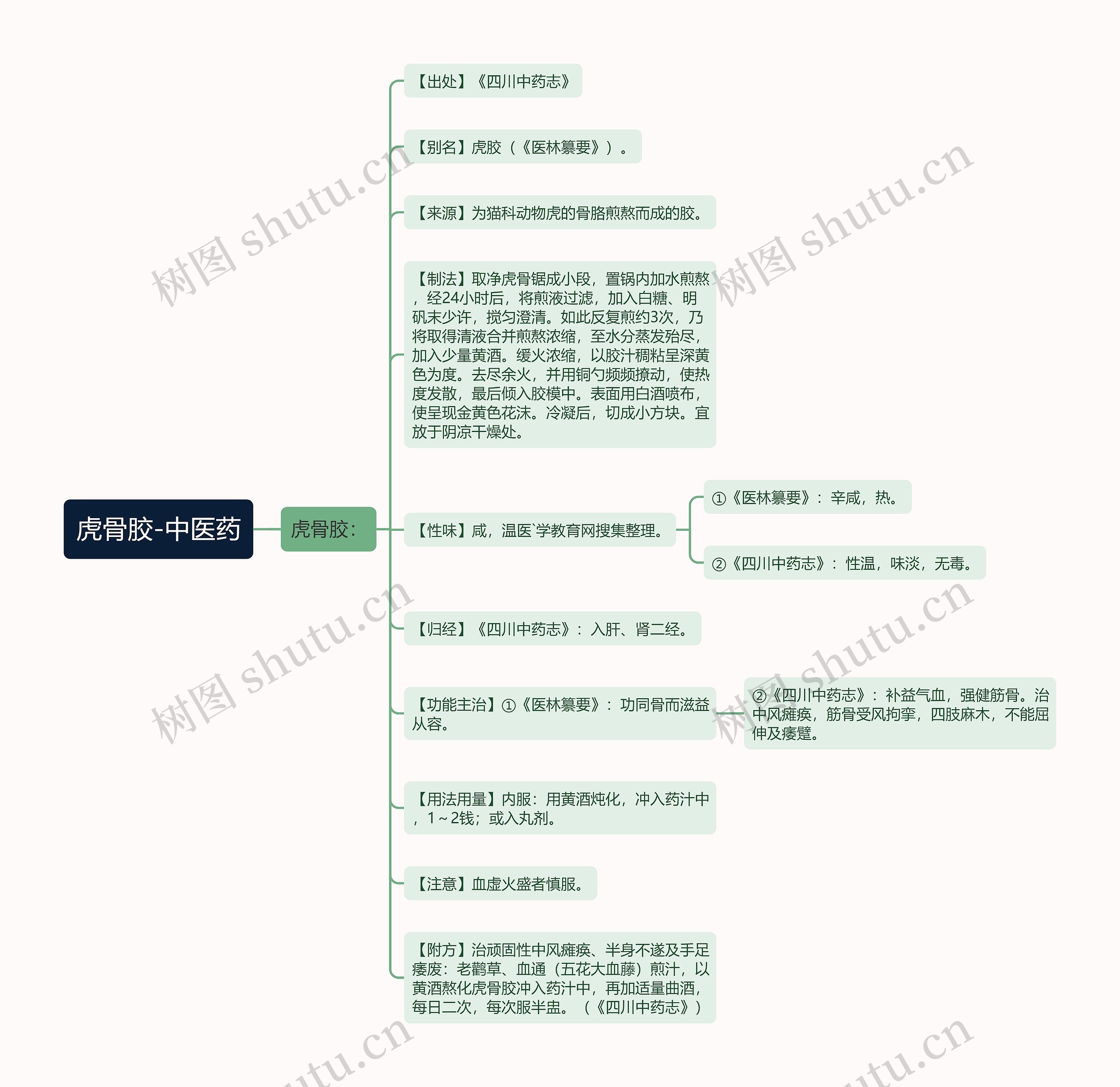 虎骨胶-中医药思维导图