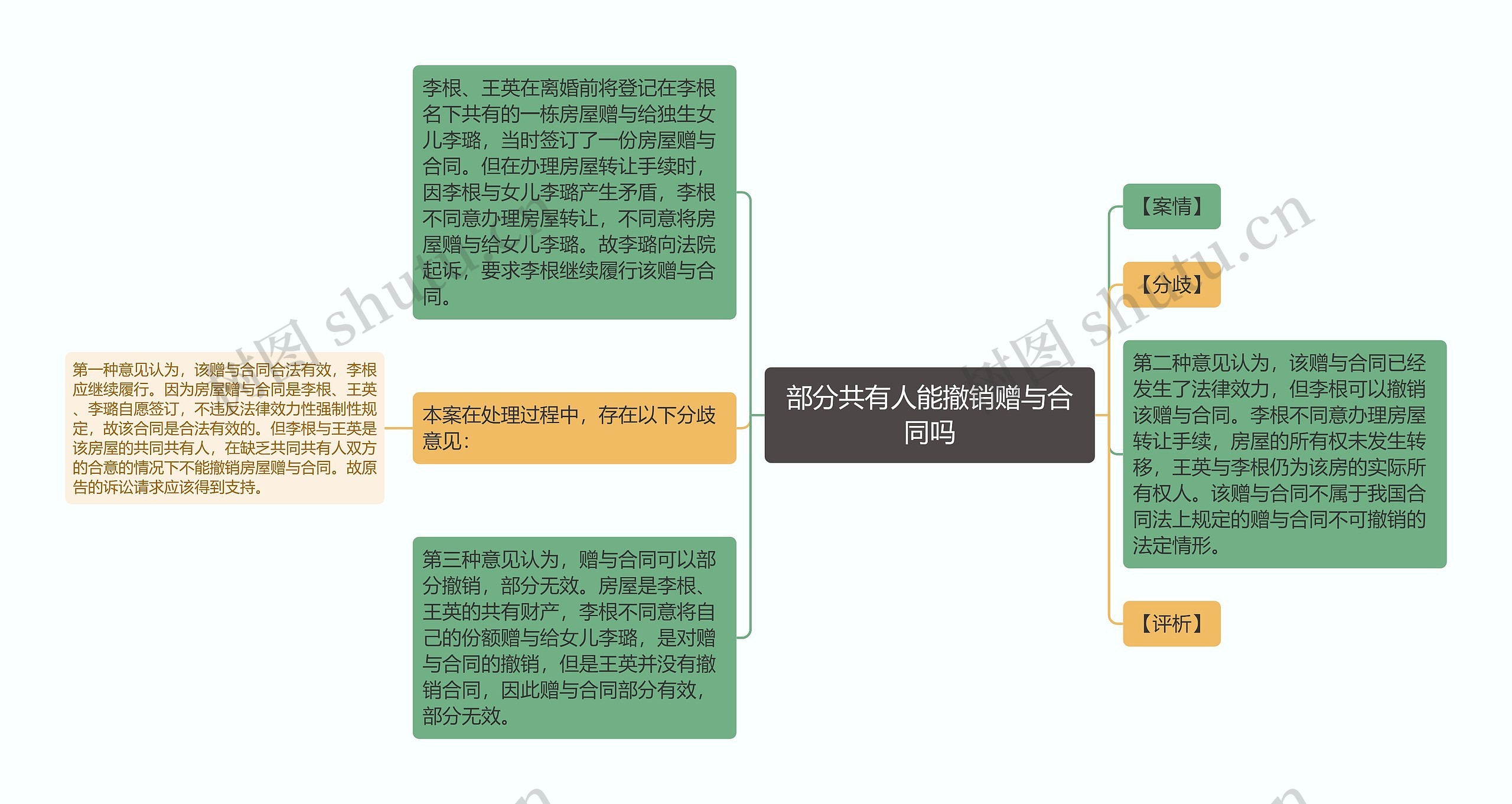 部分共有人能撤销赠与合同吗思维导图