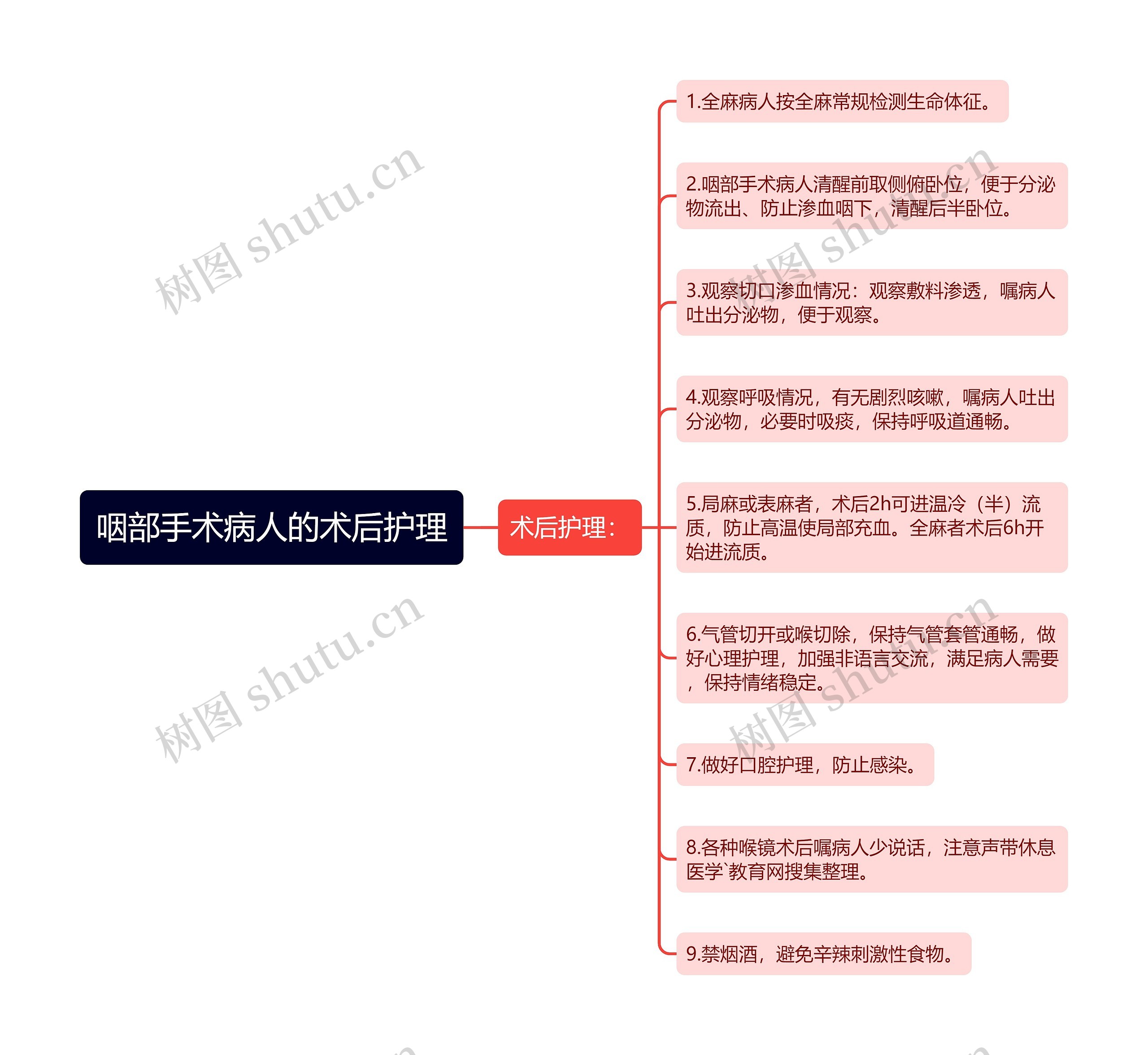 咽部手术病人的术后护理