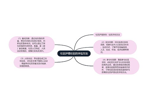 社区护理社区的评估方法