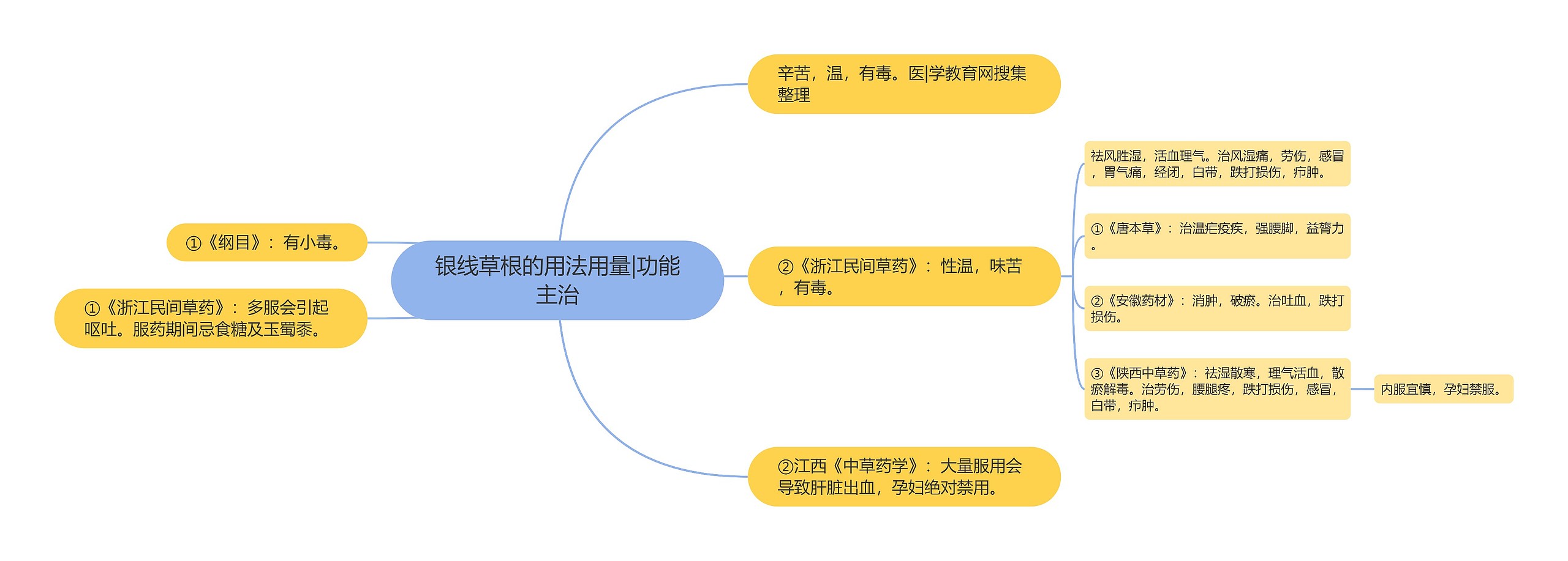 银线草根的用法用量|功能主治思维导图