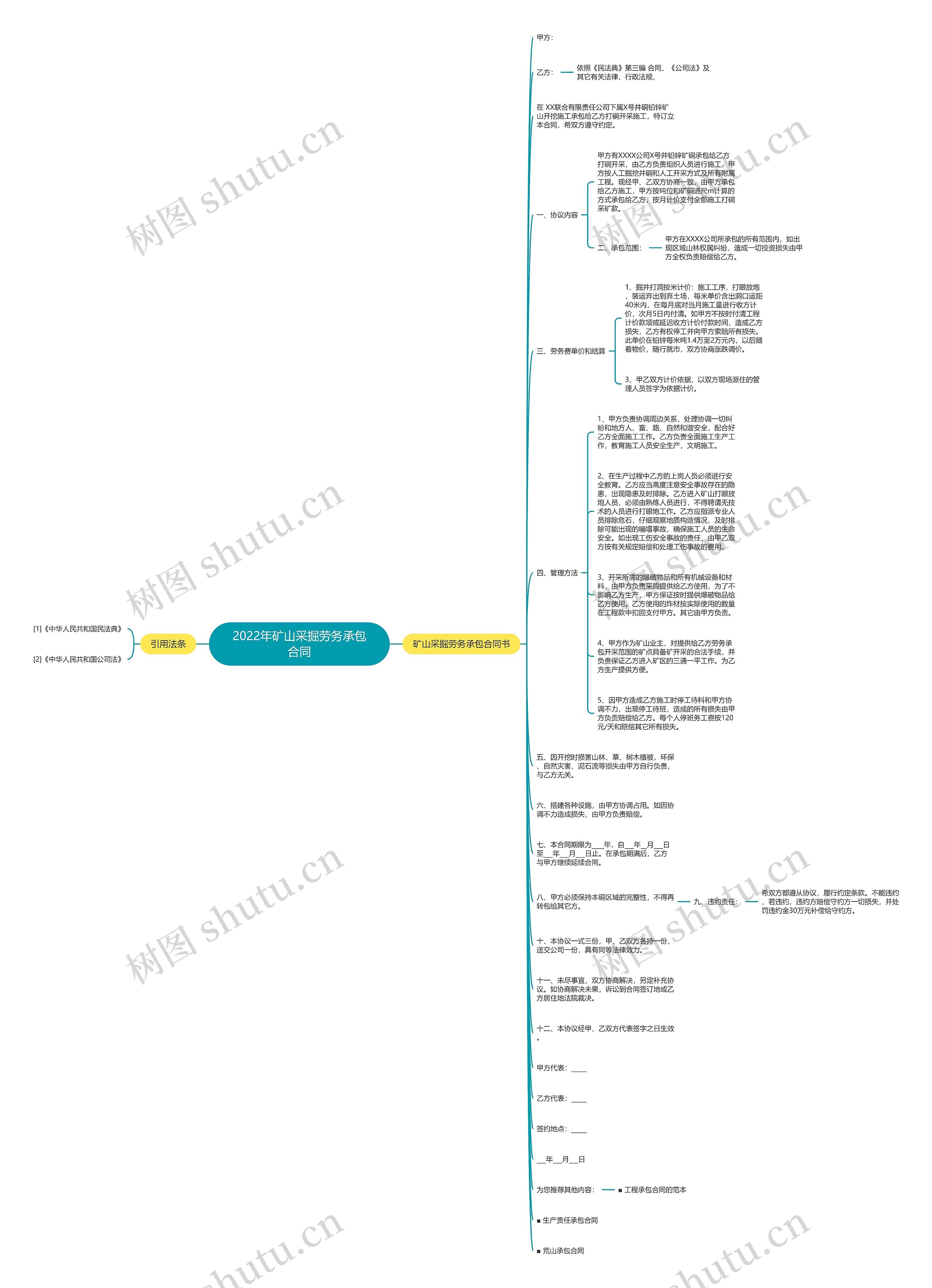 2022年矿山采掘劳务承包合同思维导图