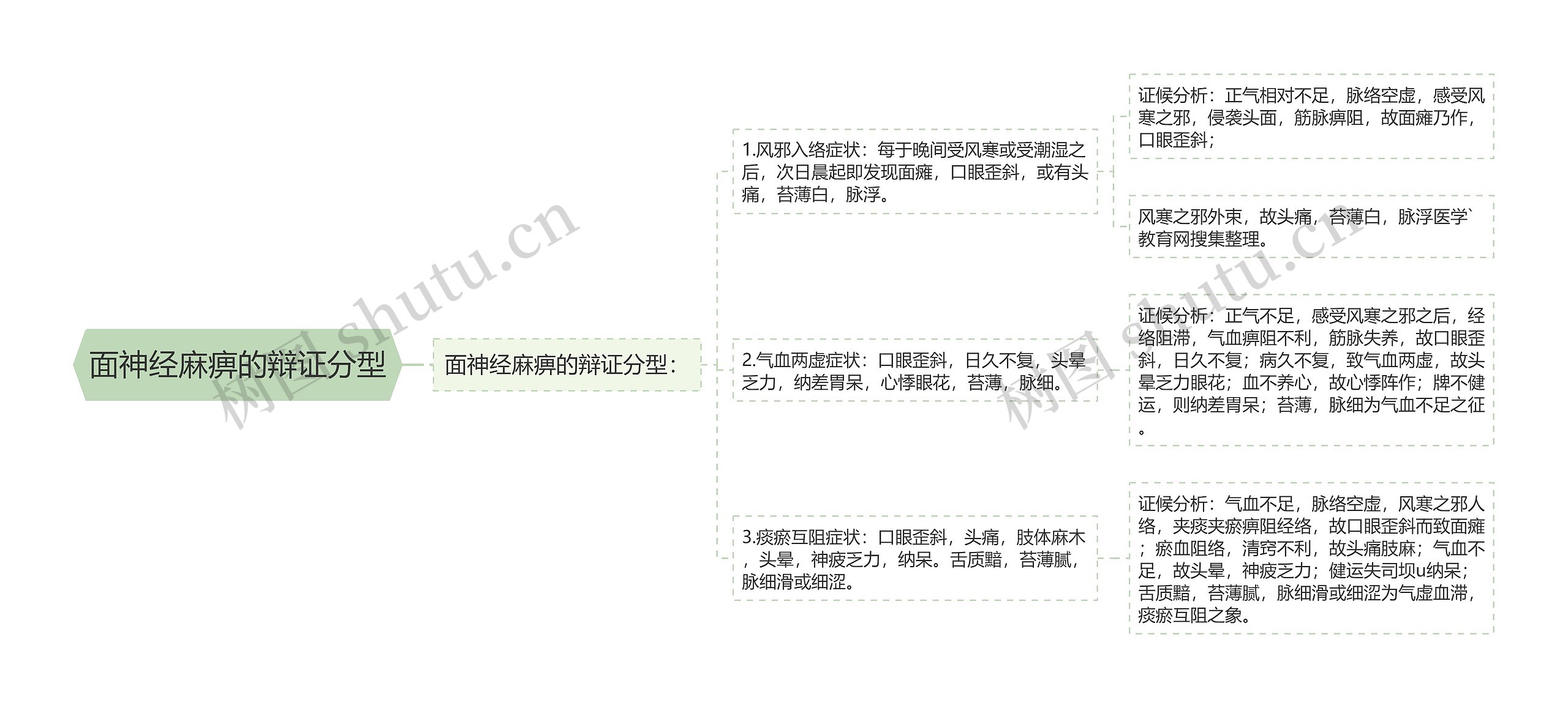 面神经麻痹的辩证分型