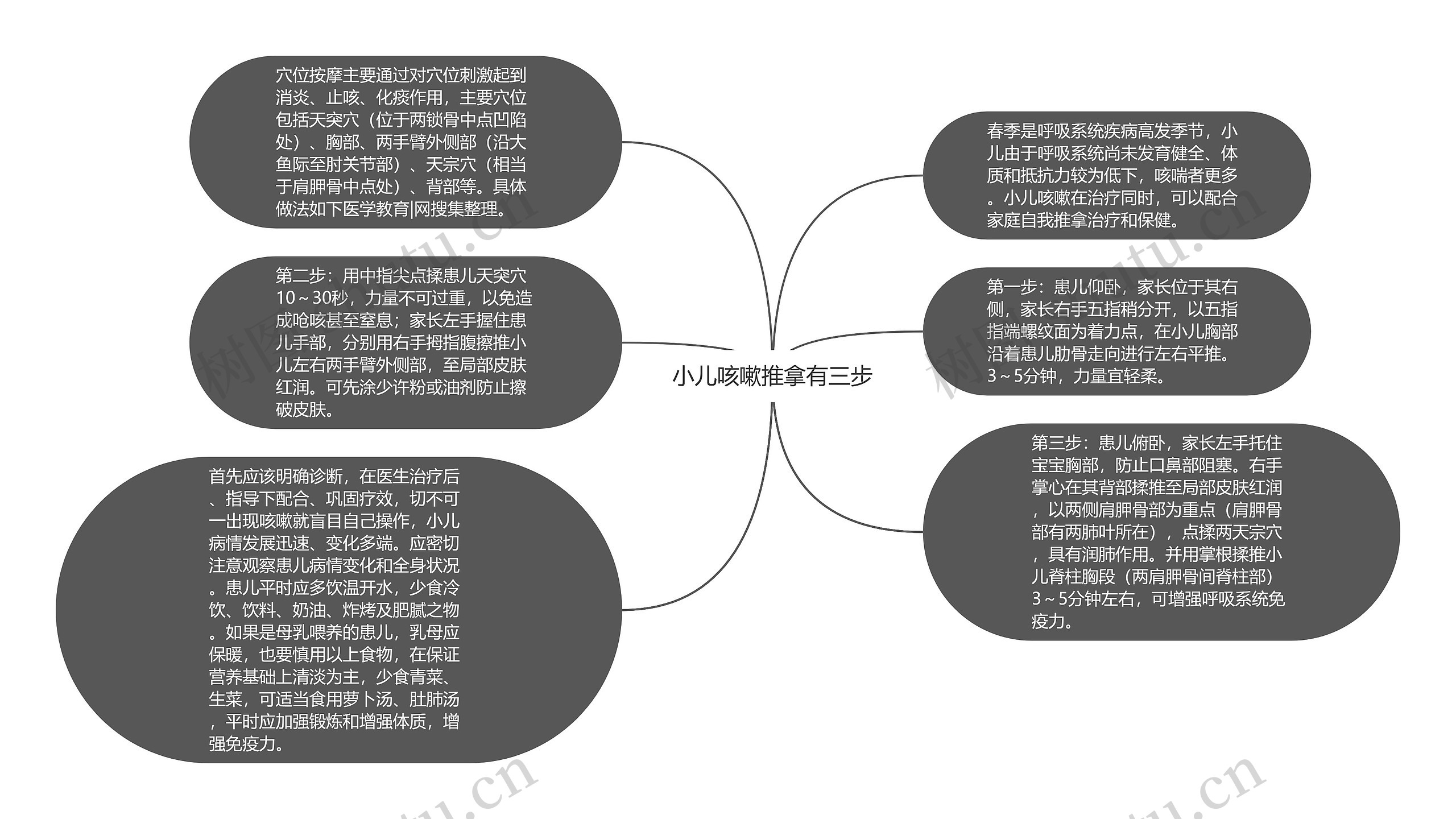 小儿咳嗽推拿有三步思维导图