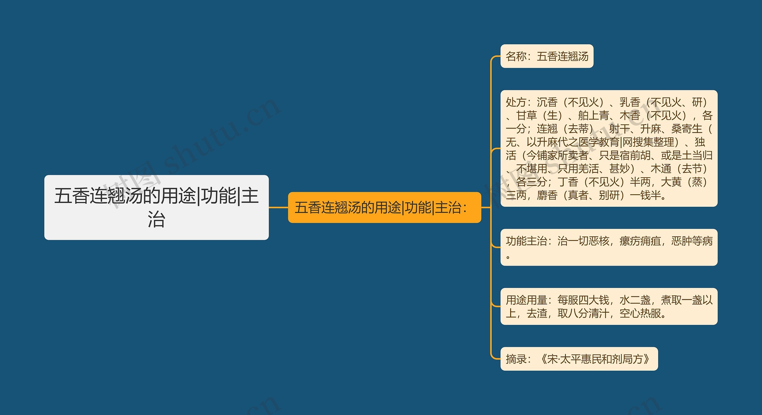 五香连翘汤的用途|功能|主治 五香连翘汤的用途|功能|主治