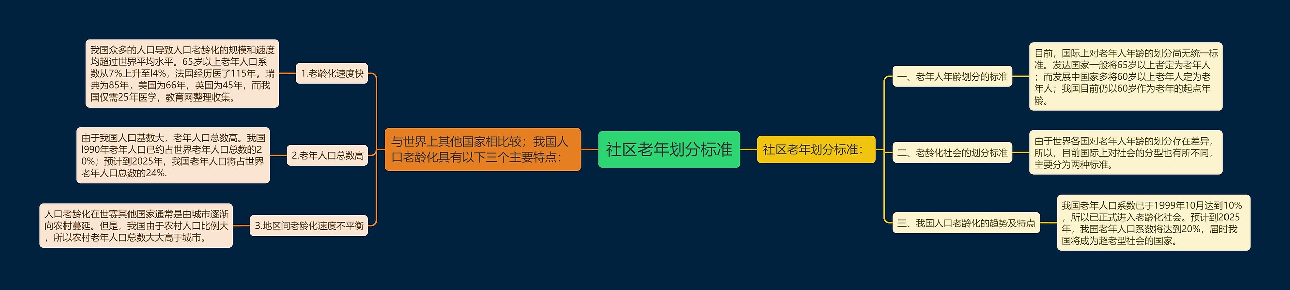 社区老年划分标准