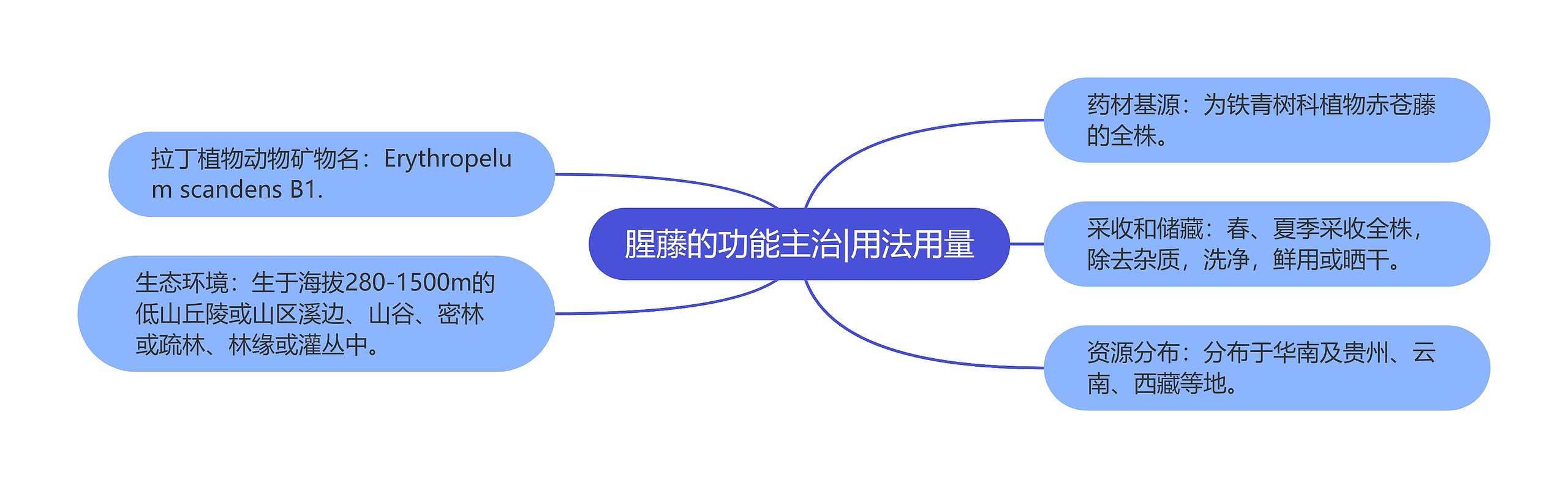 腥藤的功能主治|用法用量 腥藤的功能主治|用法用量