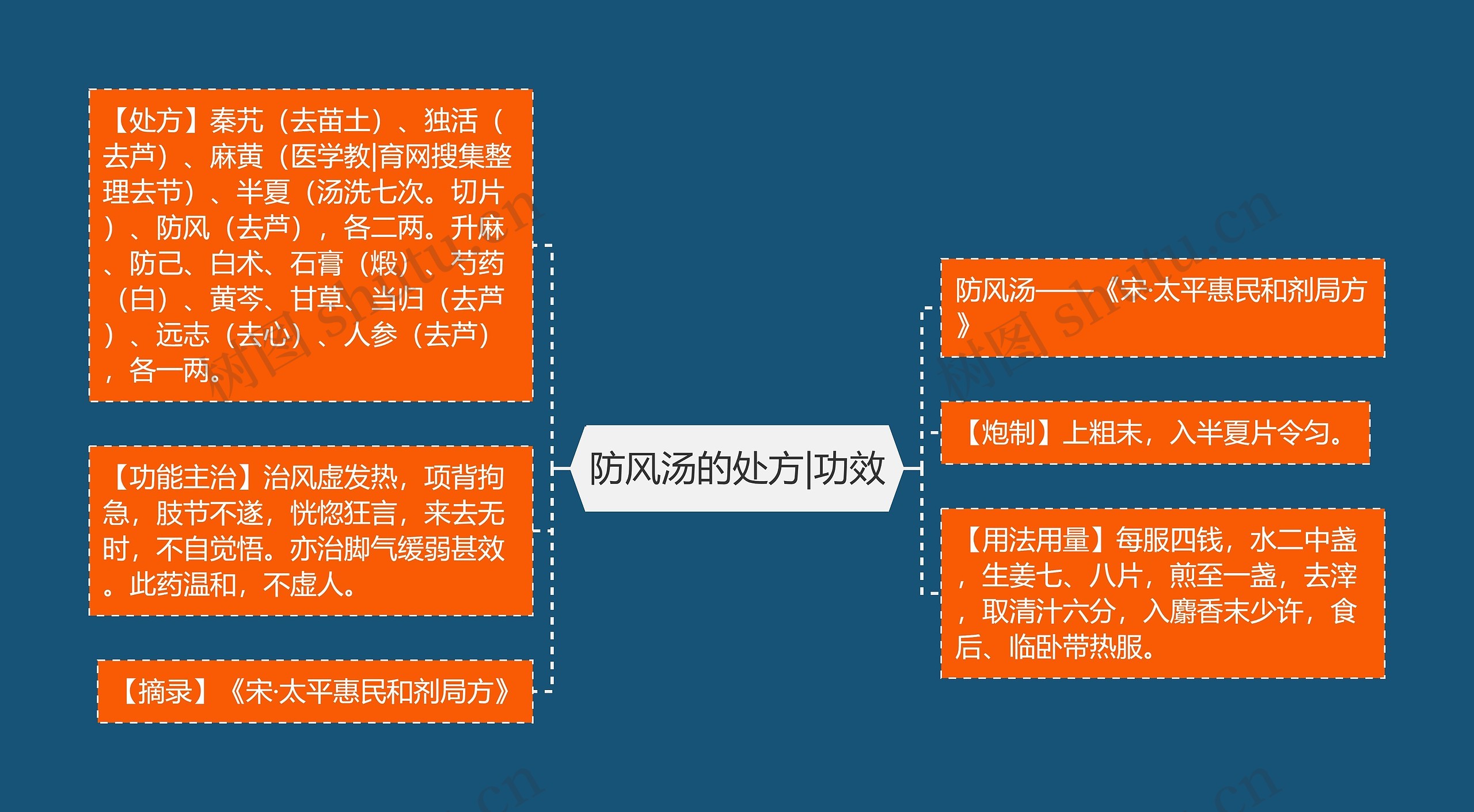 防风汤的处方|功效思维导图