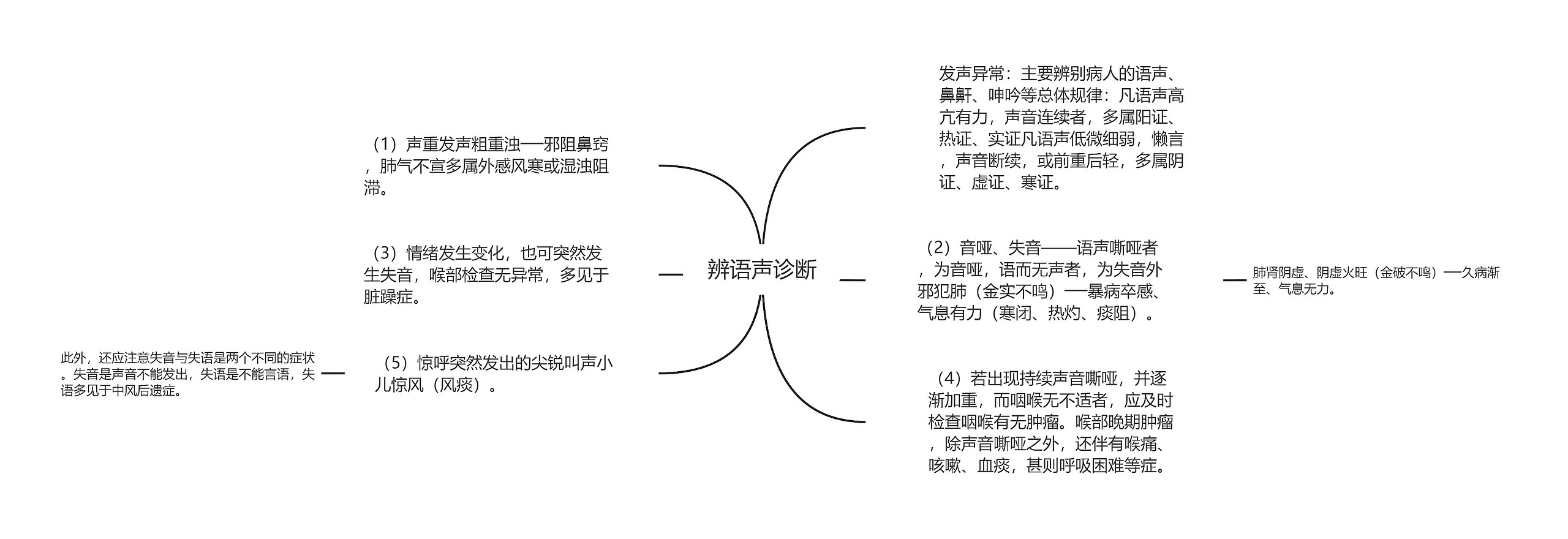 辨语声诊断思维导图