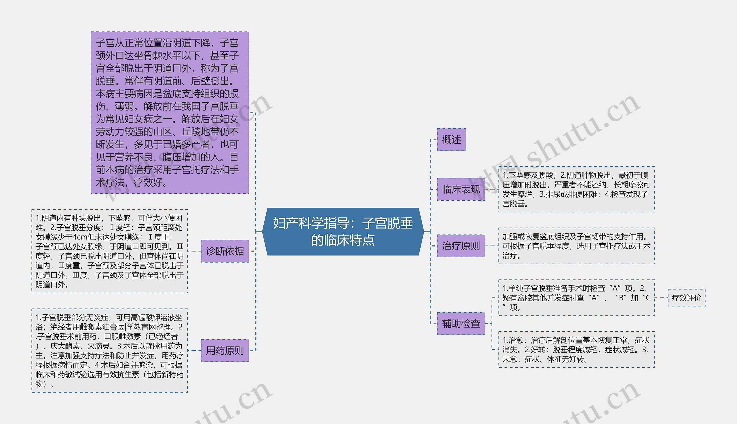 妇产科学指导：子宫脱垂的临床特点思维导图