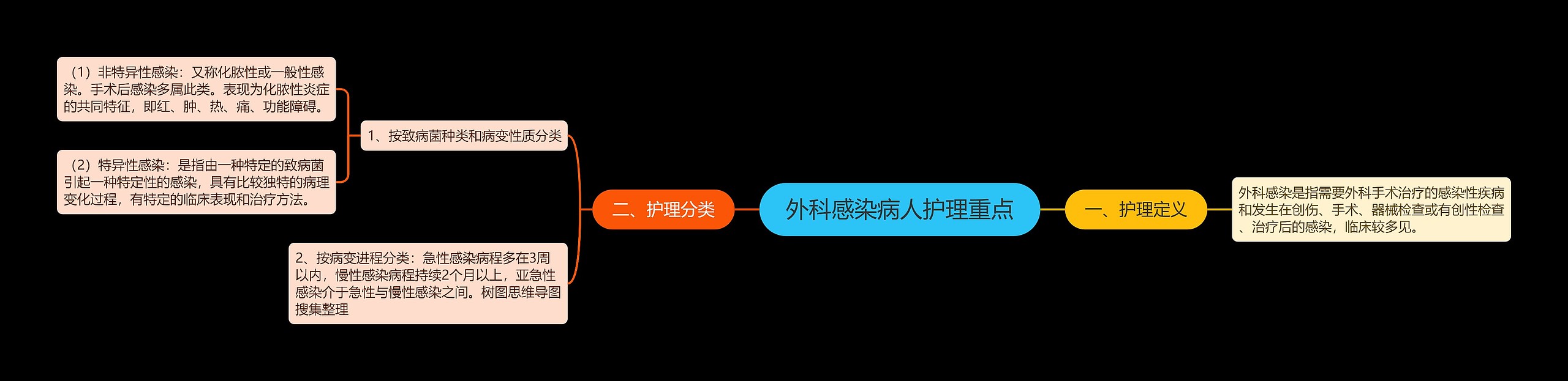外科感染病人护理重点