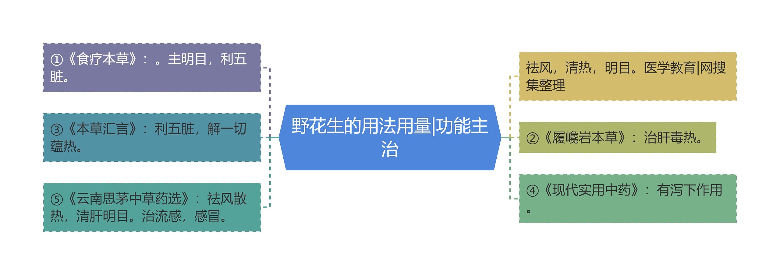 野花生的用法用量|功能主治 野花生的用法用量|功能主治