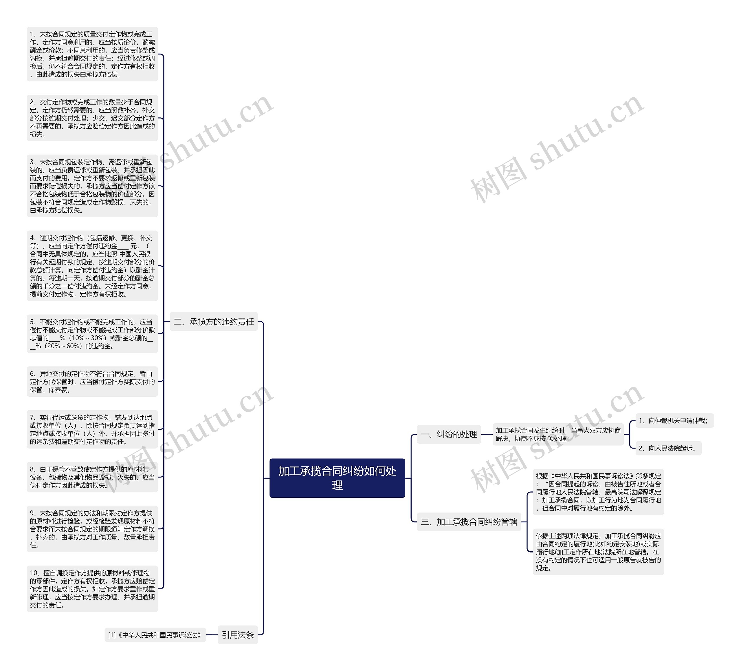 加工承揽合同纠纷如何处理思维导图