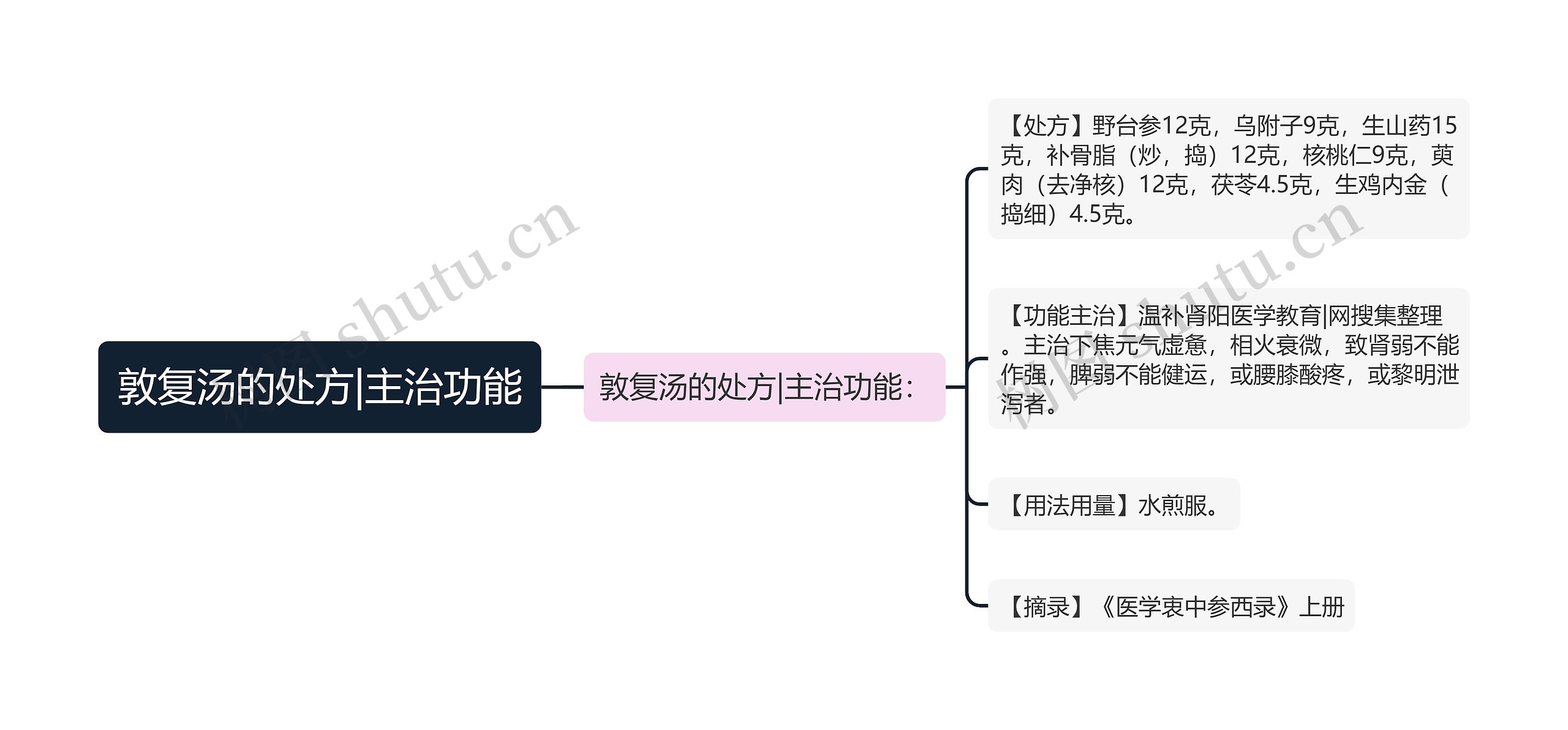 敦复汤的处方|主治功能思维导图