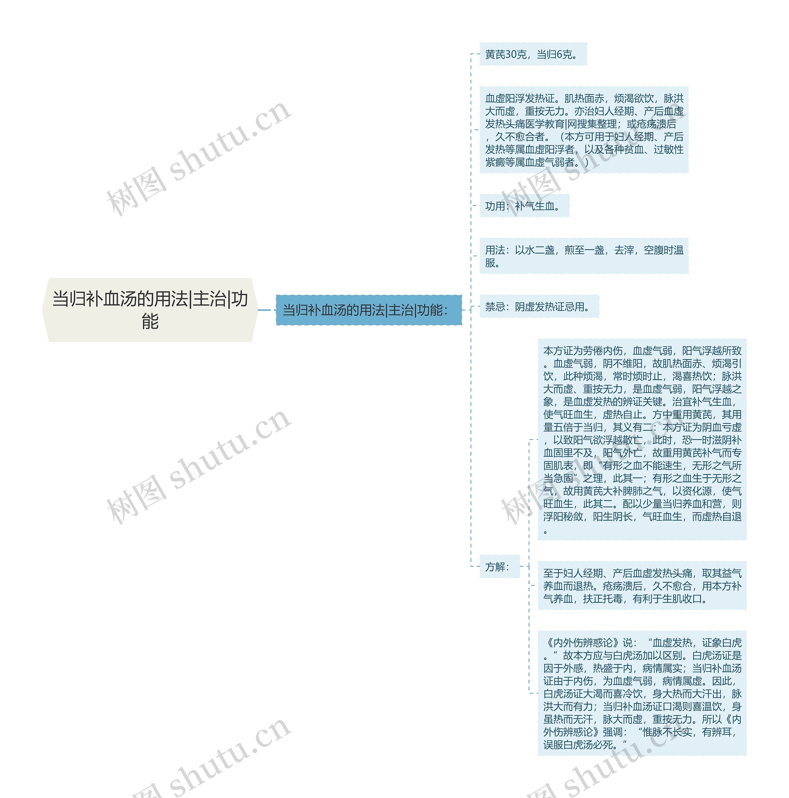 当归补血汤的用法|主治|功能思维导图