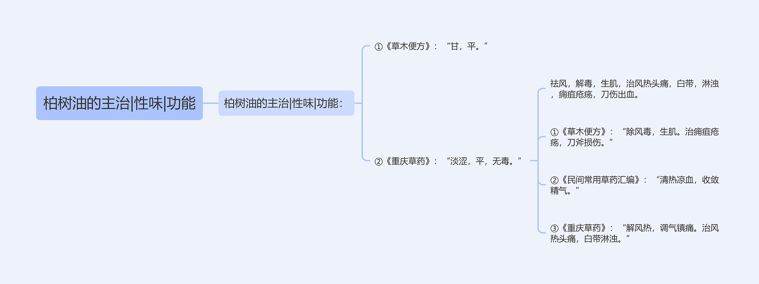 柏树油的主治|性味|功能思维导图