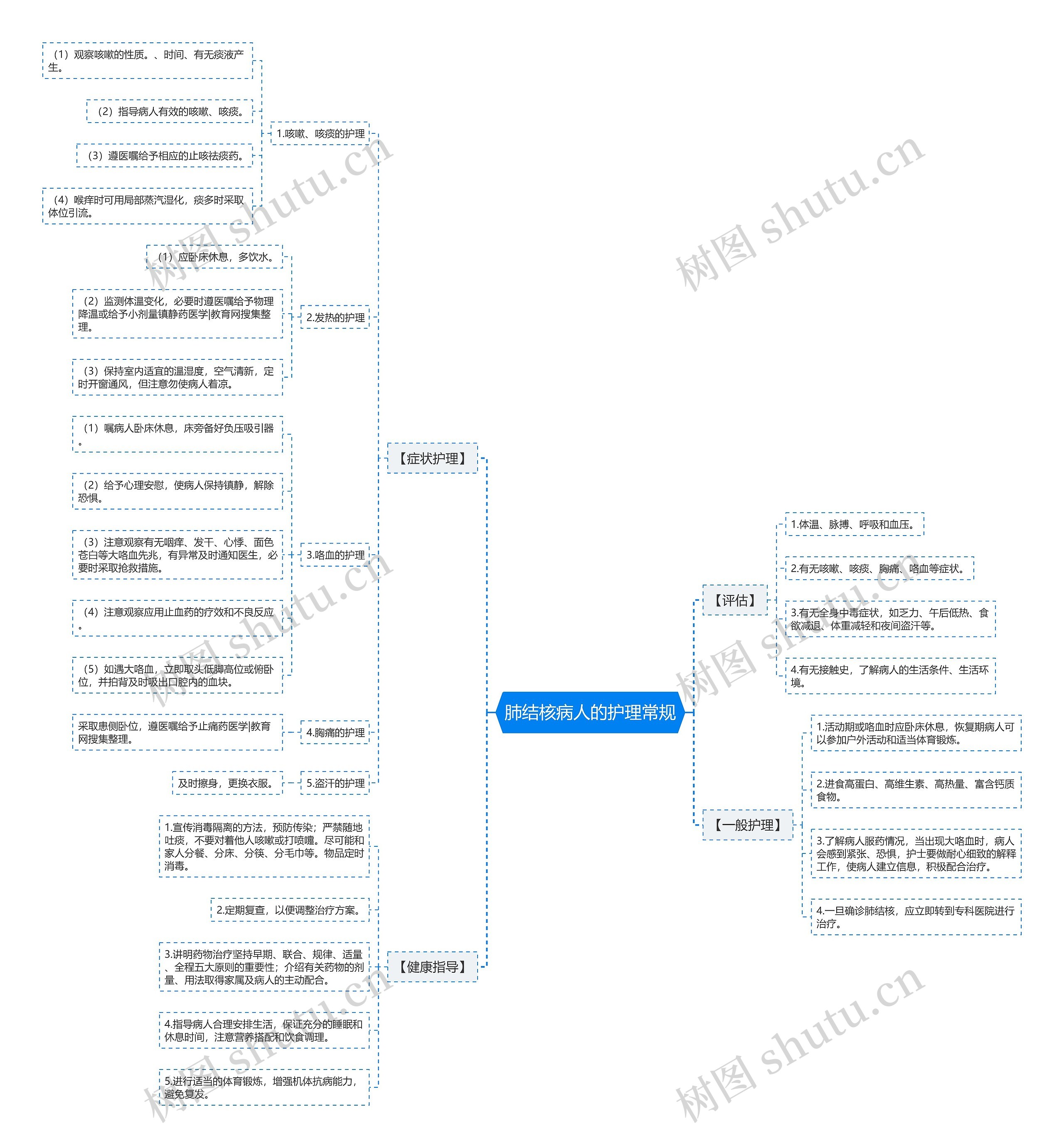 肺结核病人的护理常规思维导图