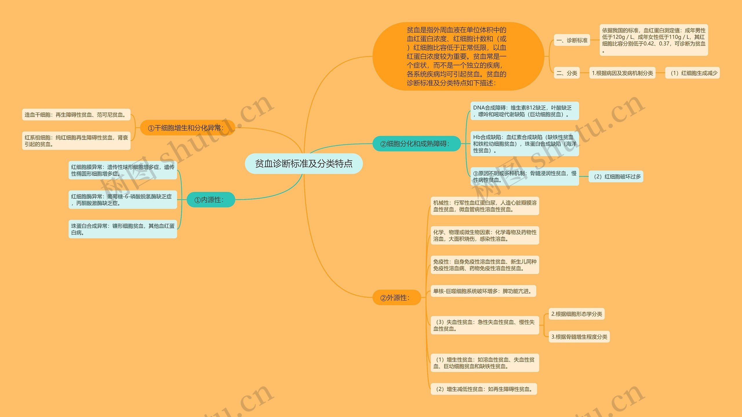 贫血诊断标准及分类特点思维导图