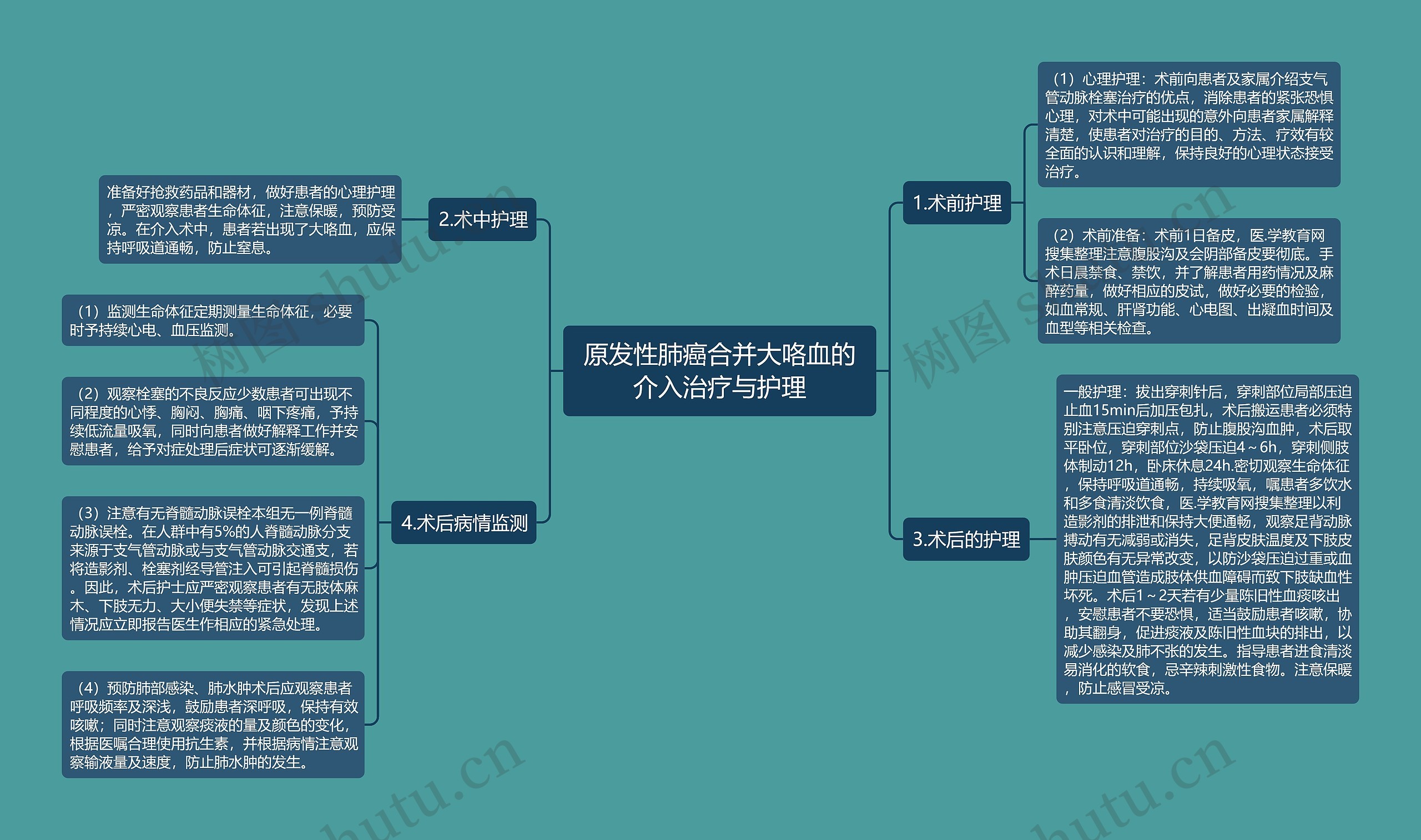 原发性肺癌合并大咯血的介入治疗与护理思维导图