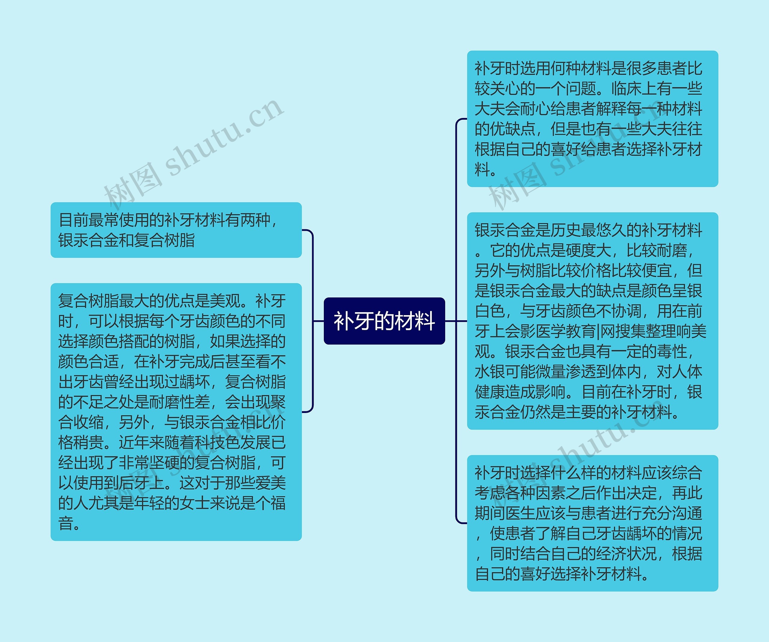 补牙的材料思维导图