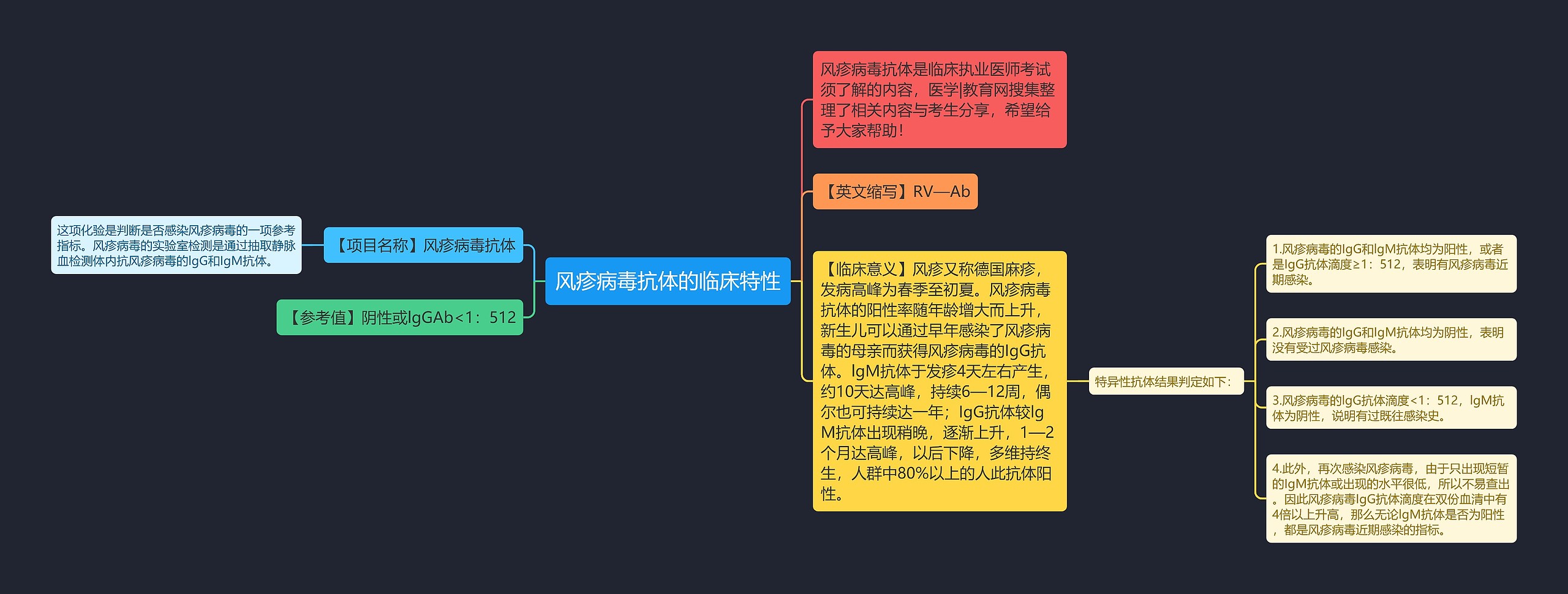 风疹病毒抗体的临床特性