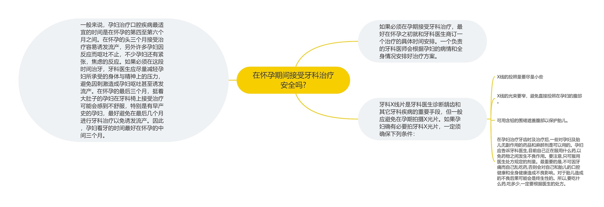 在怀孕期间接受牙科治疗安全吗?思维导图