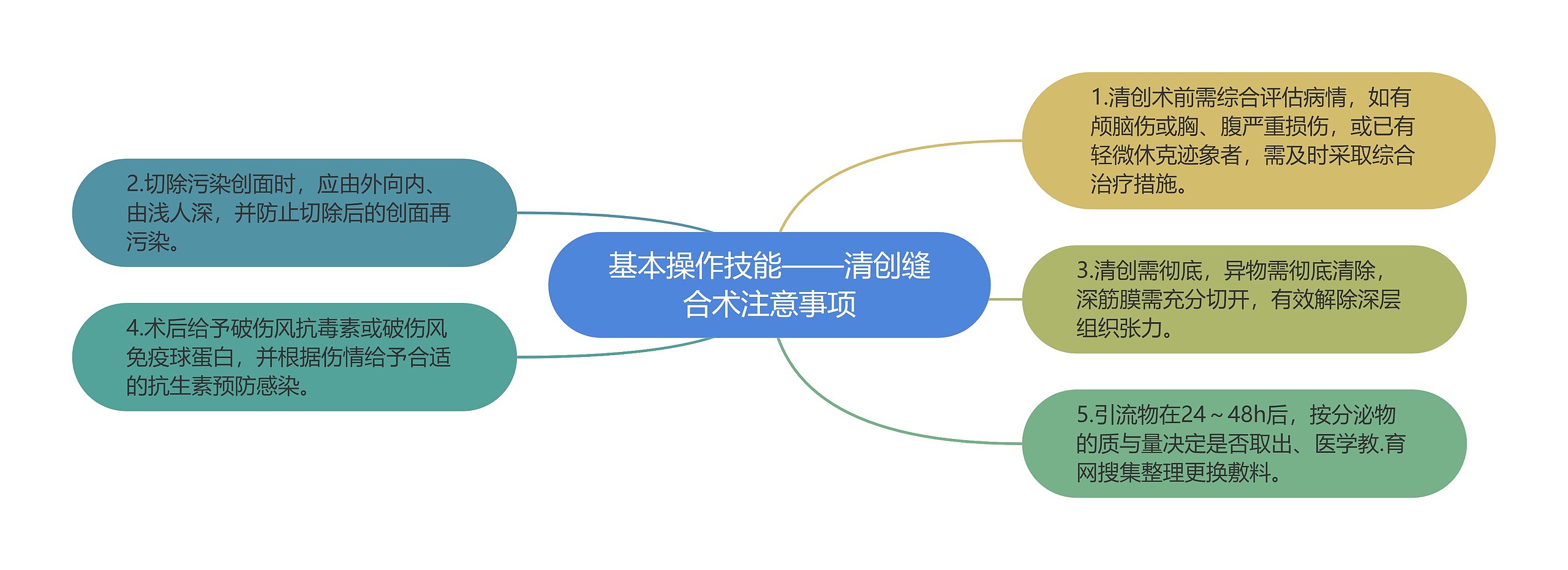 基本操作技能——清创缝合术注意事项 基本操作技能——清创缝合术注意事项