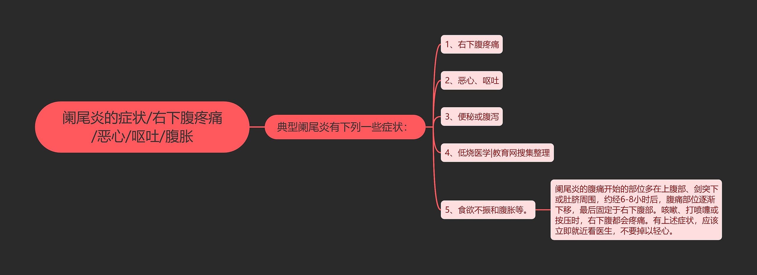 阑尾炎的症状/右下腹疼痛/恶心/呕吐/腹胀思维导图